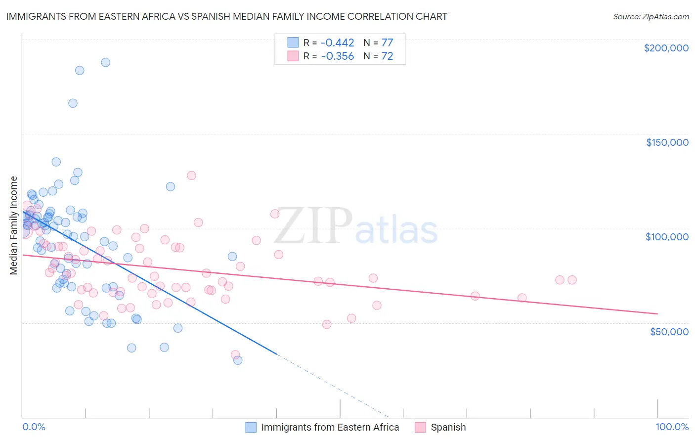 Immigrants from Eastern Africa vs Spanish Median Family Income