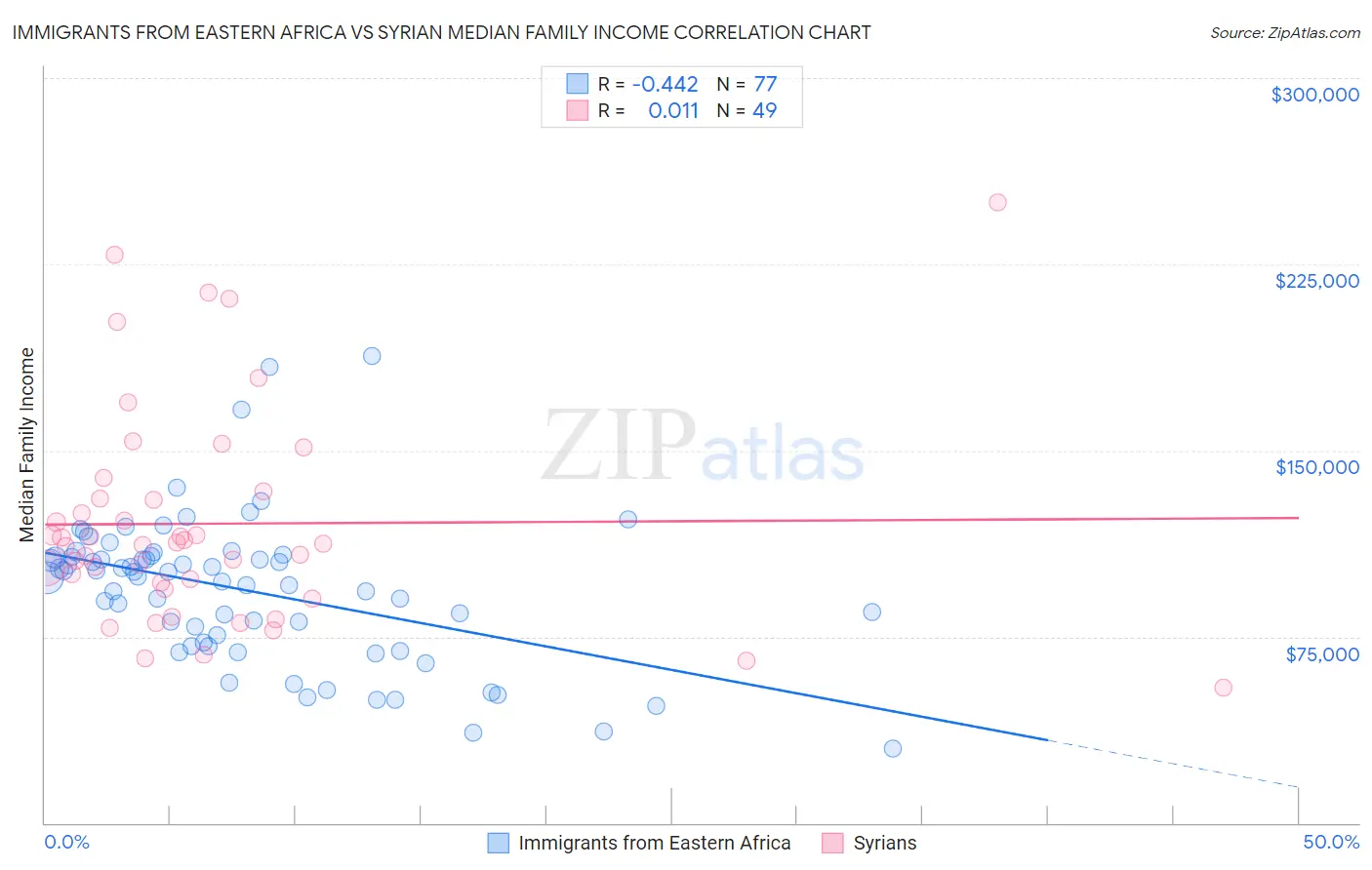 Immigrants from Eastern Africa vs Syrian Median Family Income