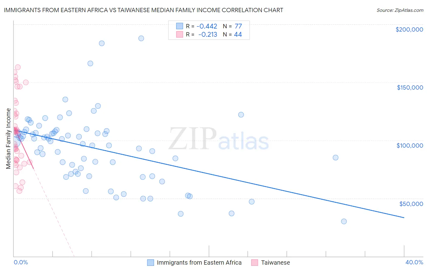 Immigrants from Eastern Africa vs Taiwanese Median Family Income