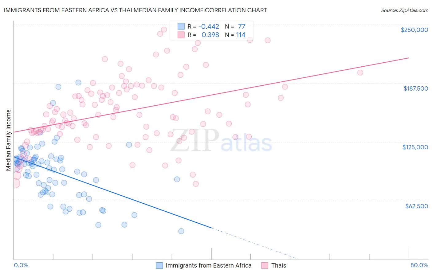 Immigrants from Eastern Africa vs Thai Median Family Income