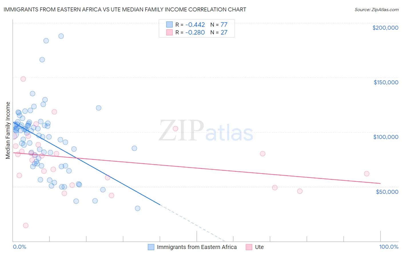 Immigrants from Eastern Africa vs Ute Median Family Income