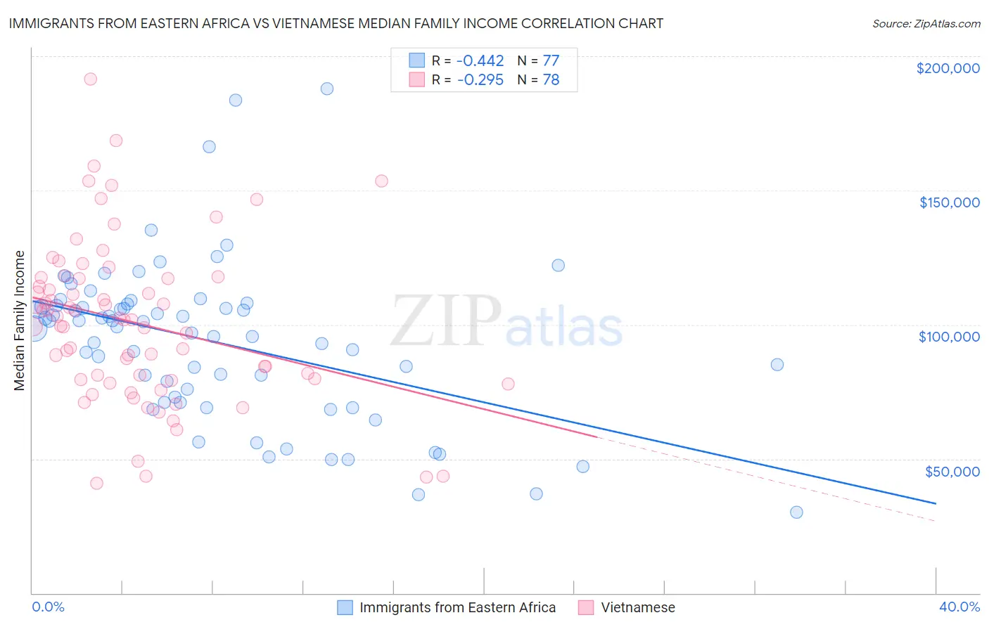 Immigrants from Eastern Africa vs Vietnamese Median Family Income