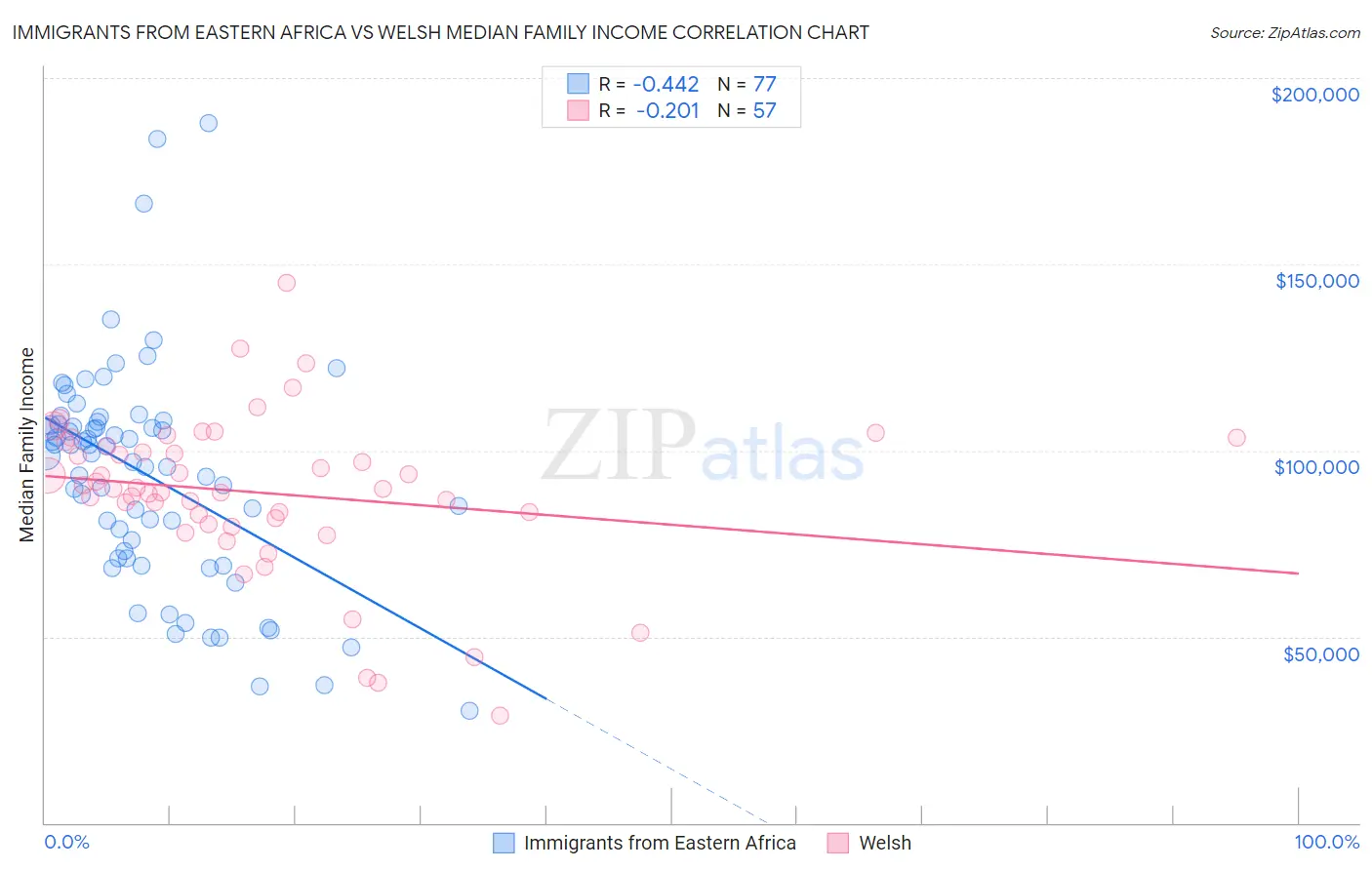 Immigrants from Eastern Africa vs Welsh Median Family Income