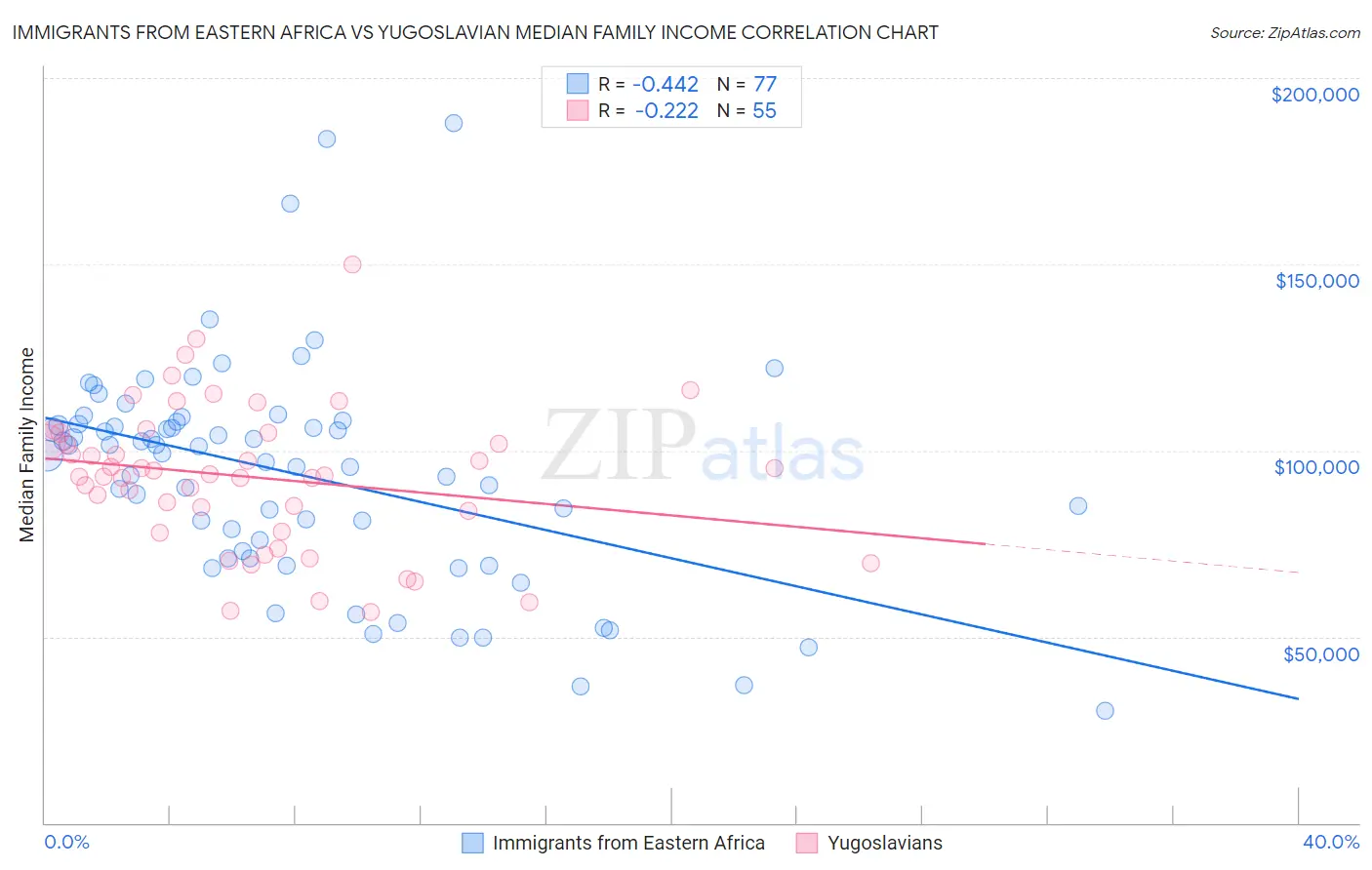 Immigrants from Eastern Africa vs Yugoslavian Median Family Income