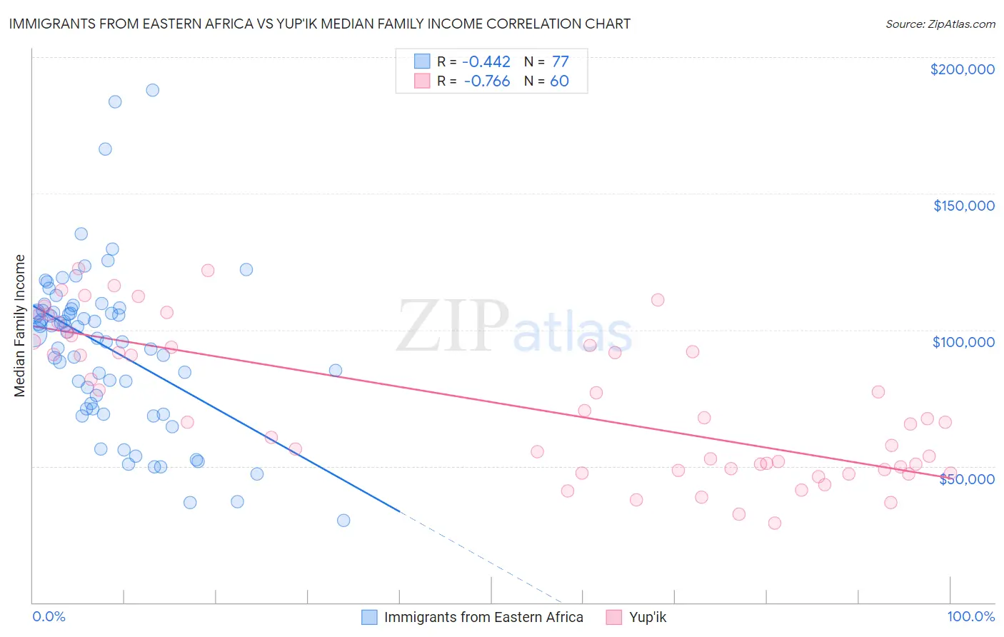 Immigrants from Eastern Africa vs Yup'ik Median Family Income