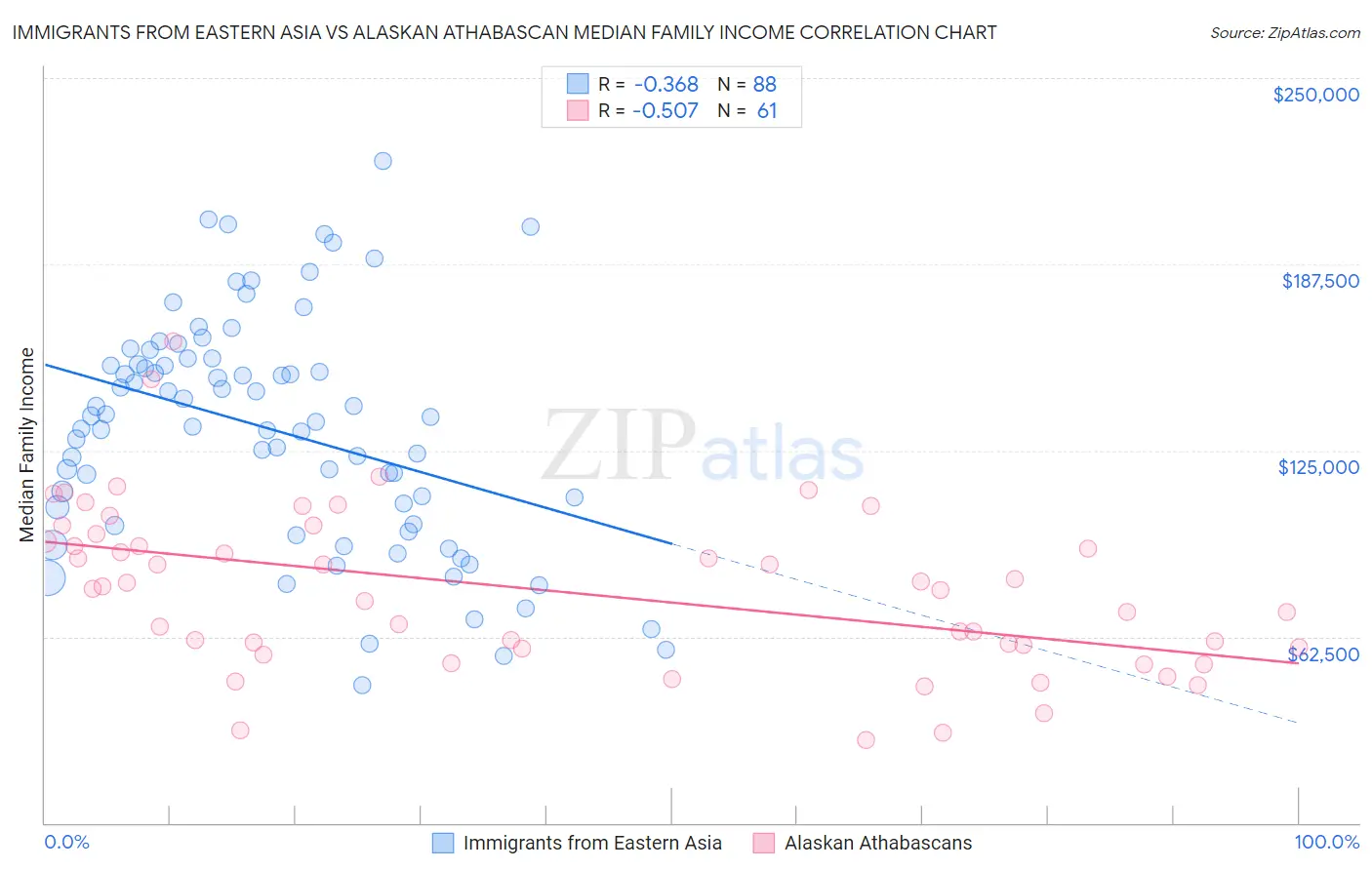 Immigrants from Eastern Asia vs Alaskan Athabascan Median Family Income