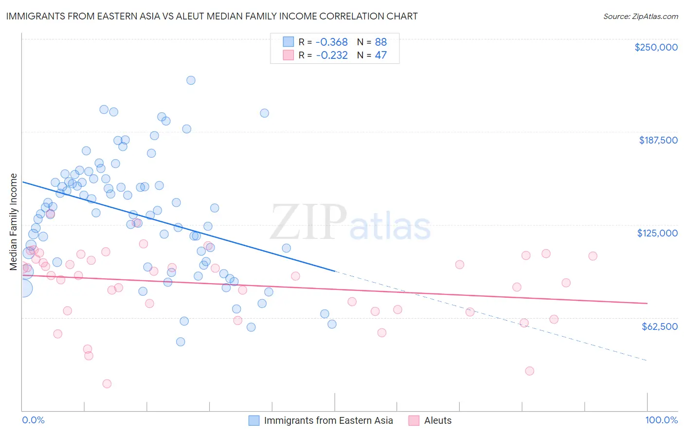 Immigrants from Eastern Asia vs Aleut Median Family Income