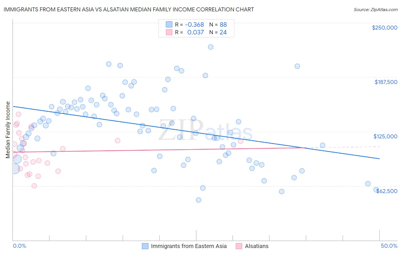 Immigrants from Eastern Asia vs Alsatian Median Family Income