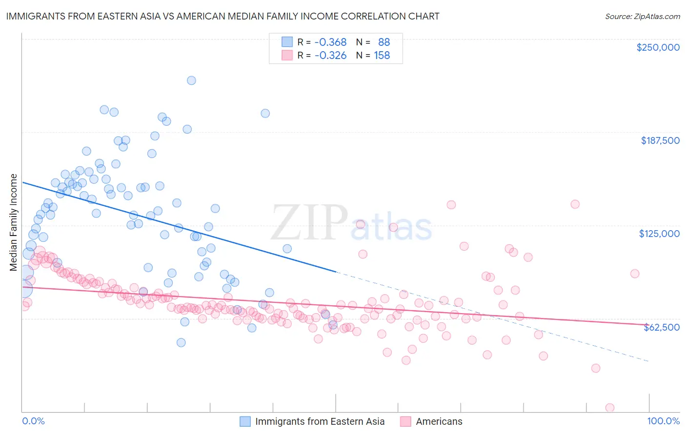 Immigrants from Eastern Asia vs American Median Family Income