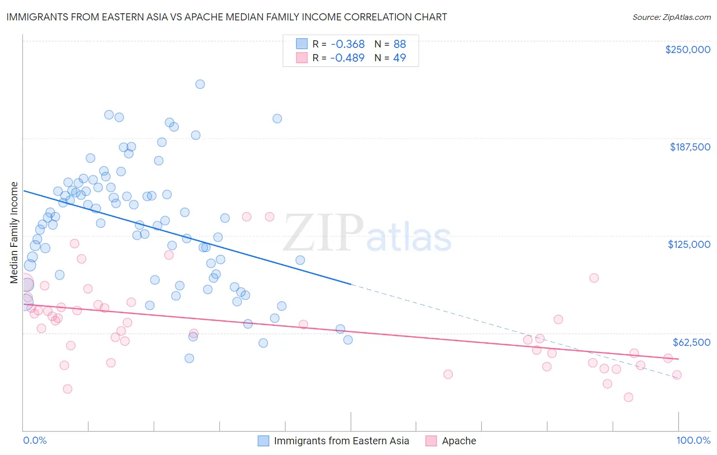 Immigrants from Eastern Asia vs Apache Median Family Income