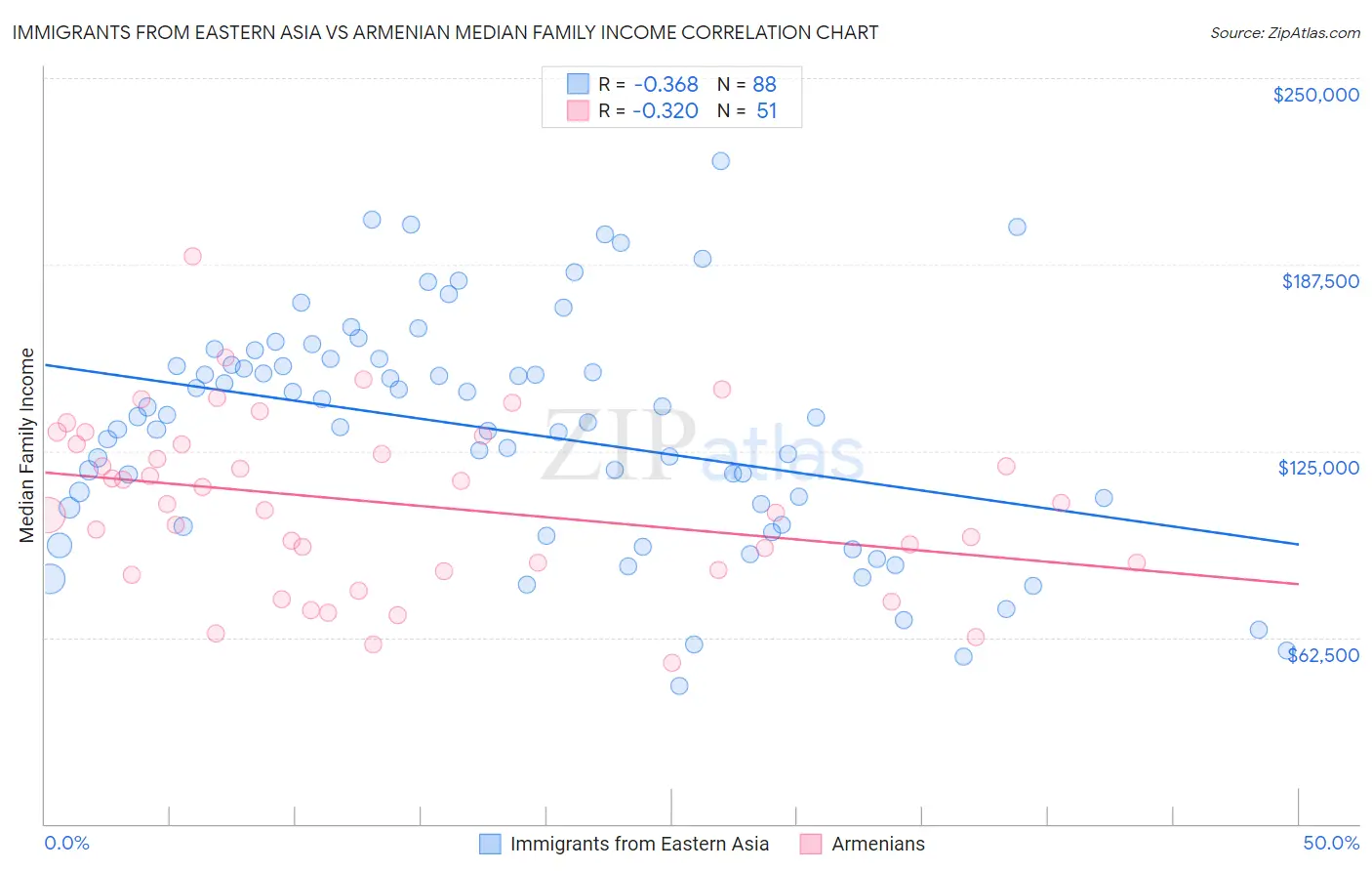 Immigrants from Eastern Asia vs Armenian Median Family Income