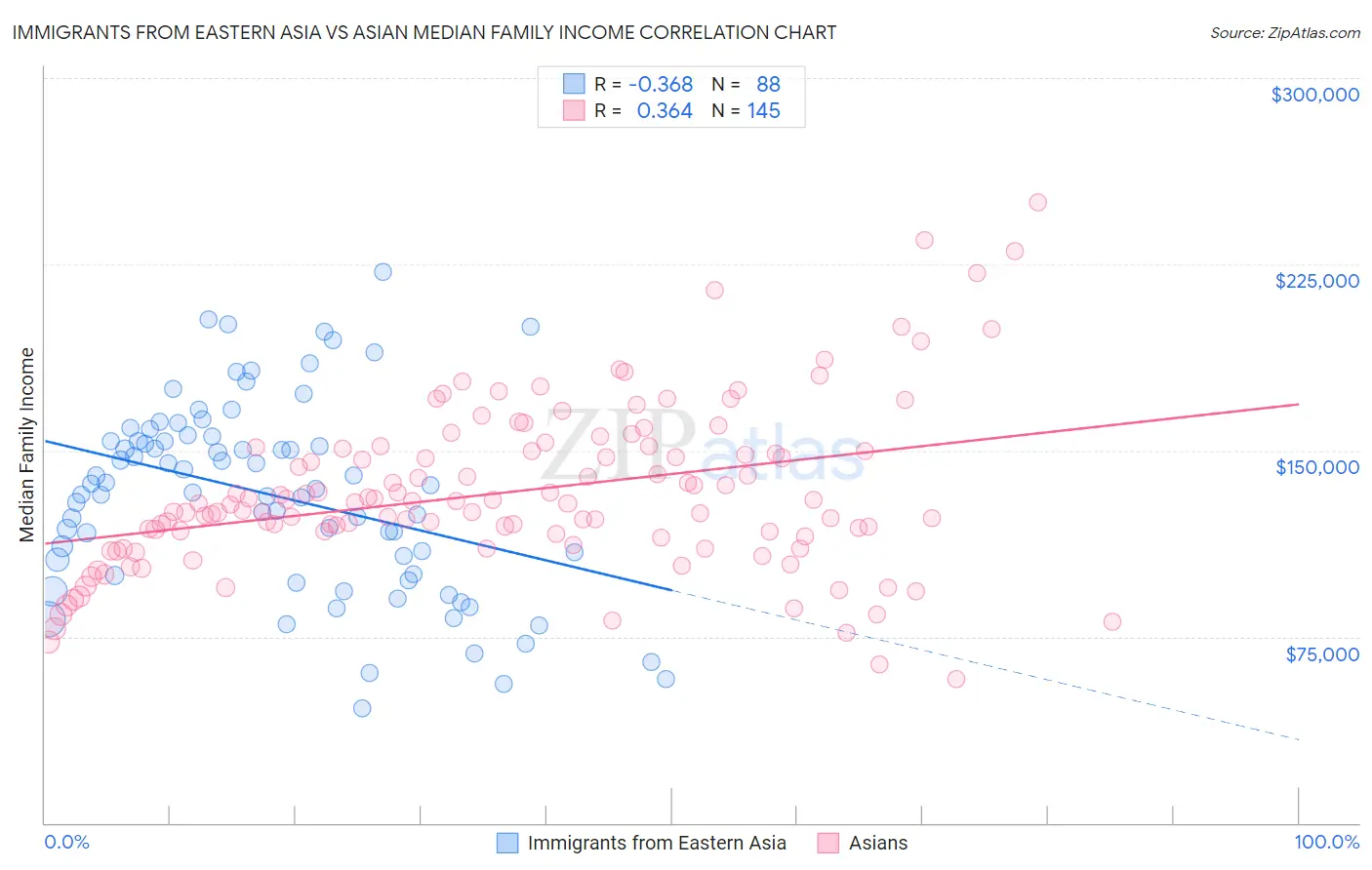 Immigrants from Eastern Asia vs Asian Median Family Income