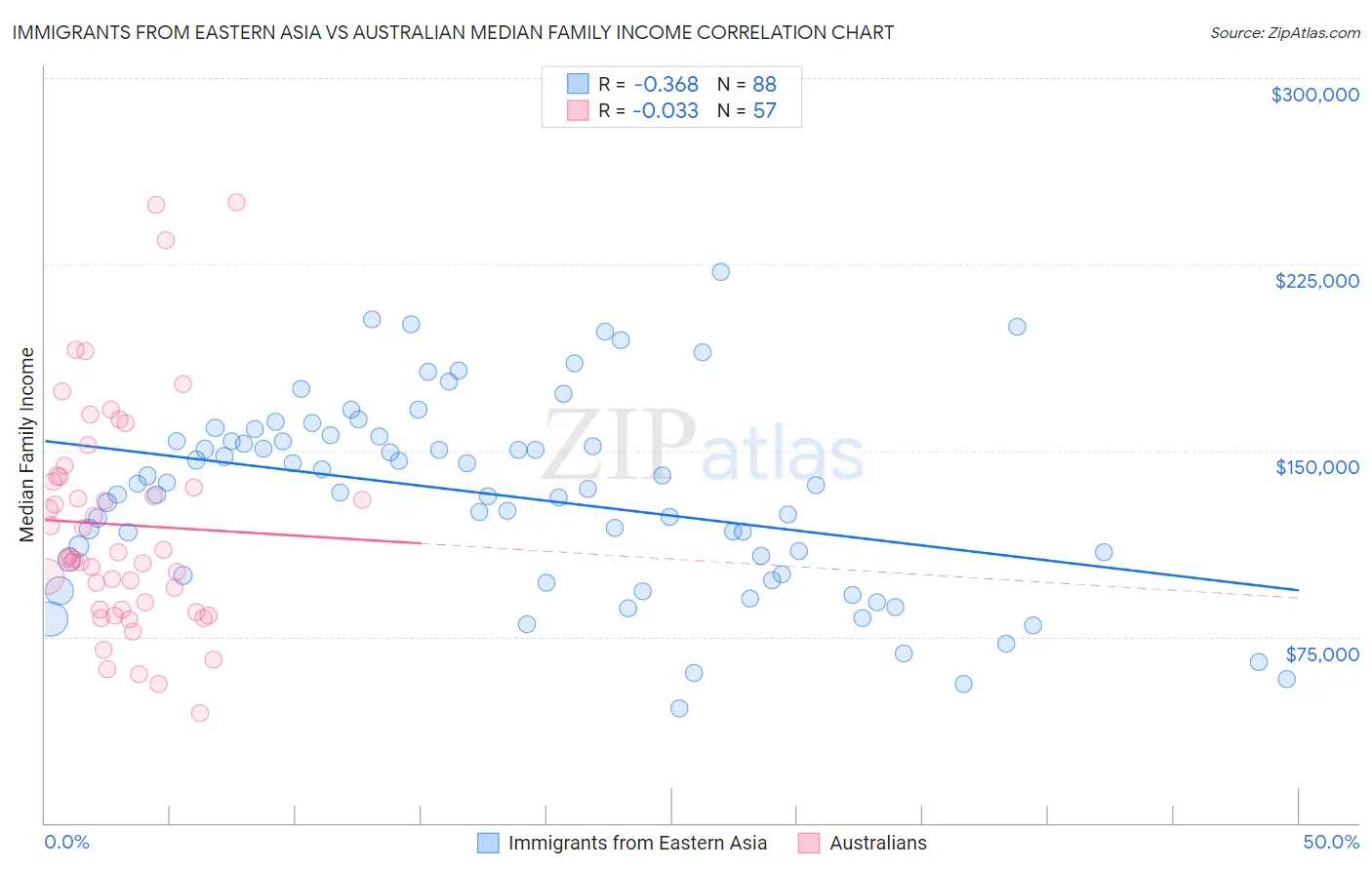 Immigrants from Eastern Asia vs Australian Median Family Income