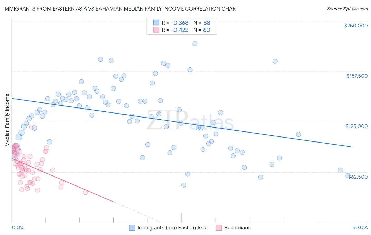 Immigrants from Eastern Asia vs Bahamian Median Family Income