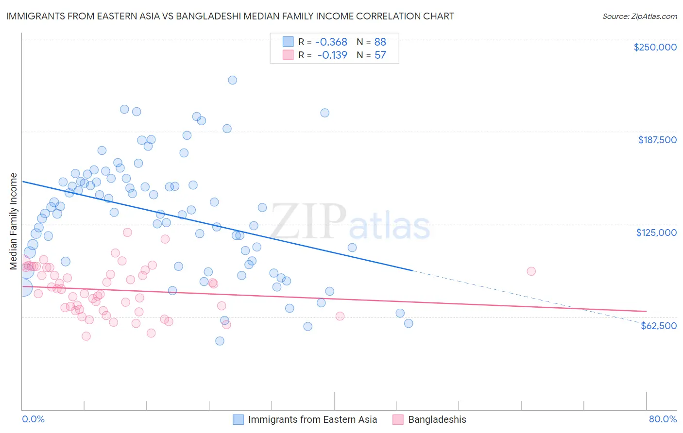 Immigrants from Eastern Asia vs Bangladeshi Median Family Income