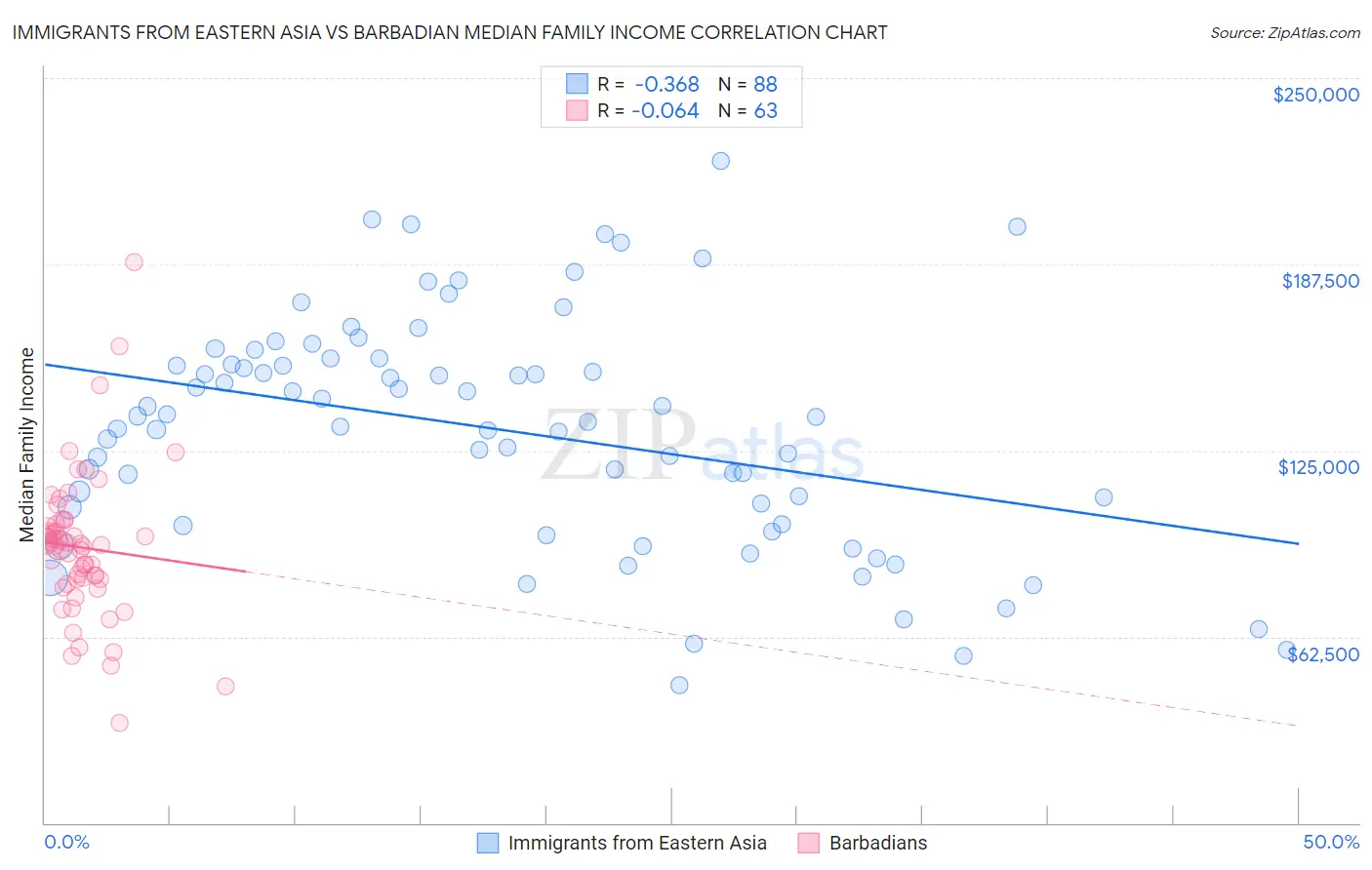 Immigrants from Eastern Asia vs Barbadian Median Family Income