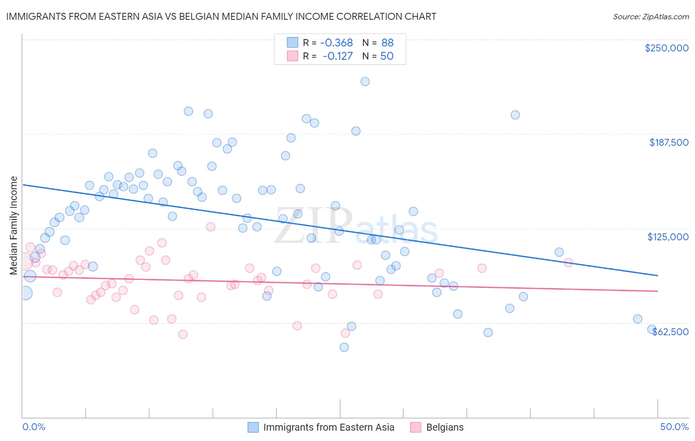 Immigrants from Eastern Asia vs Belgian Median Family Income