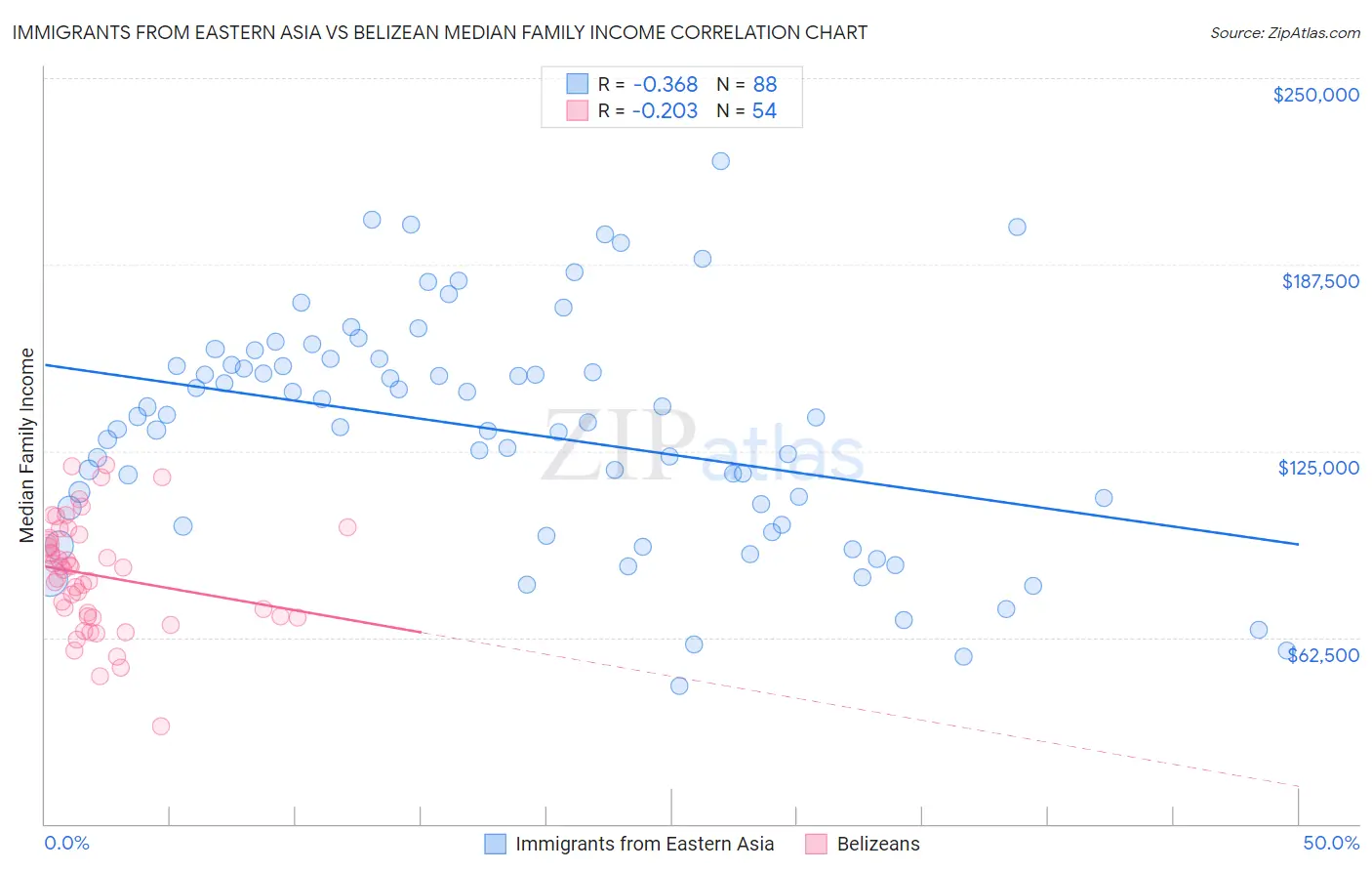 Immigrants from Eastern Asia vs Belizean Median Family Income