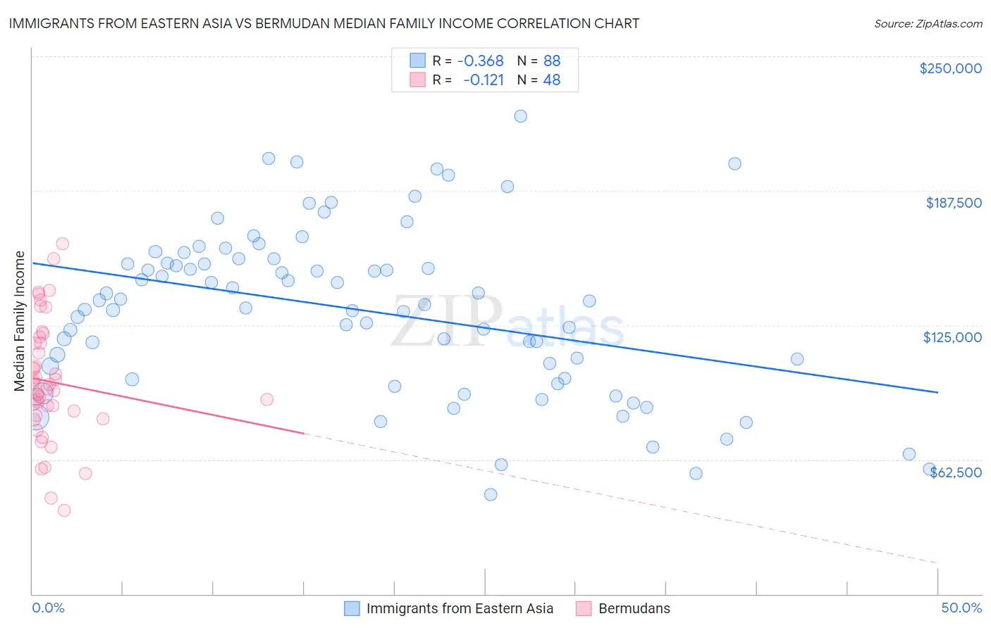 Immigrants from Eastern Asia vs Bermudan Median Family Income