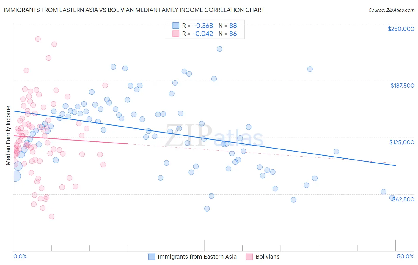 Immigrants from Eastern Asia vs Bolivian Median Family Income