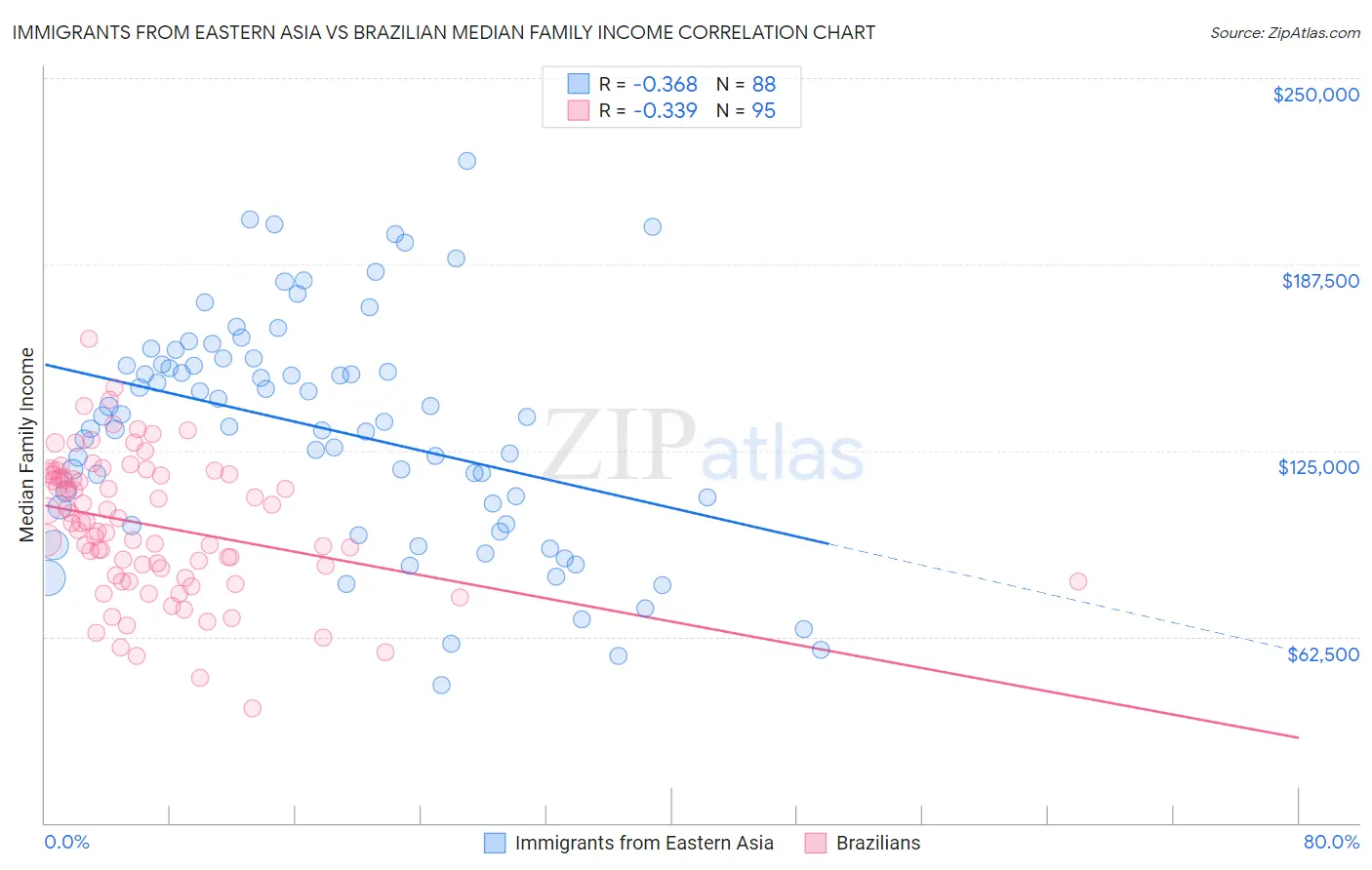 Immigrants from Eastern Asia vs Brazilian Median Family Income