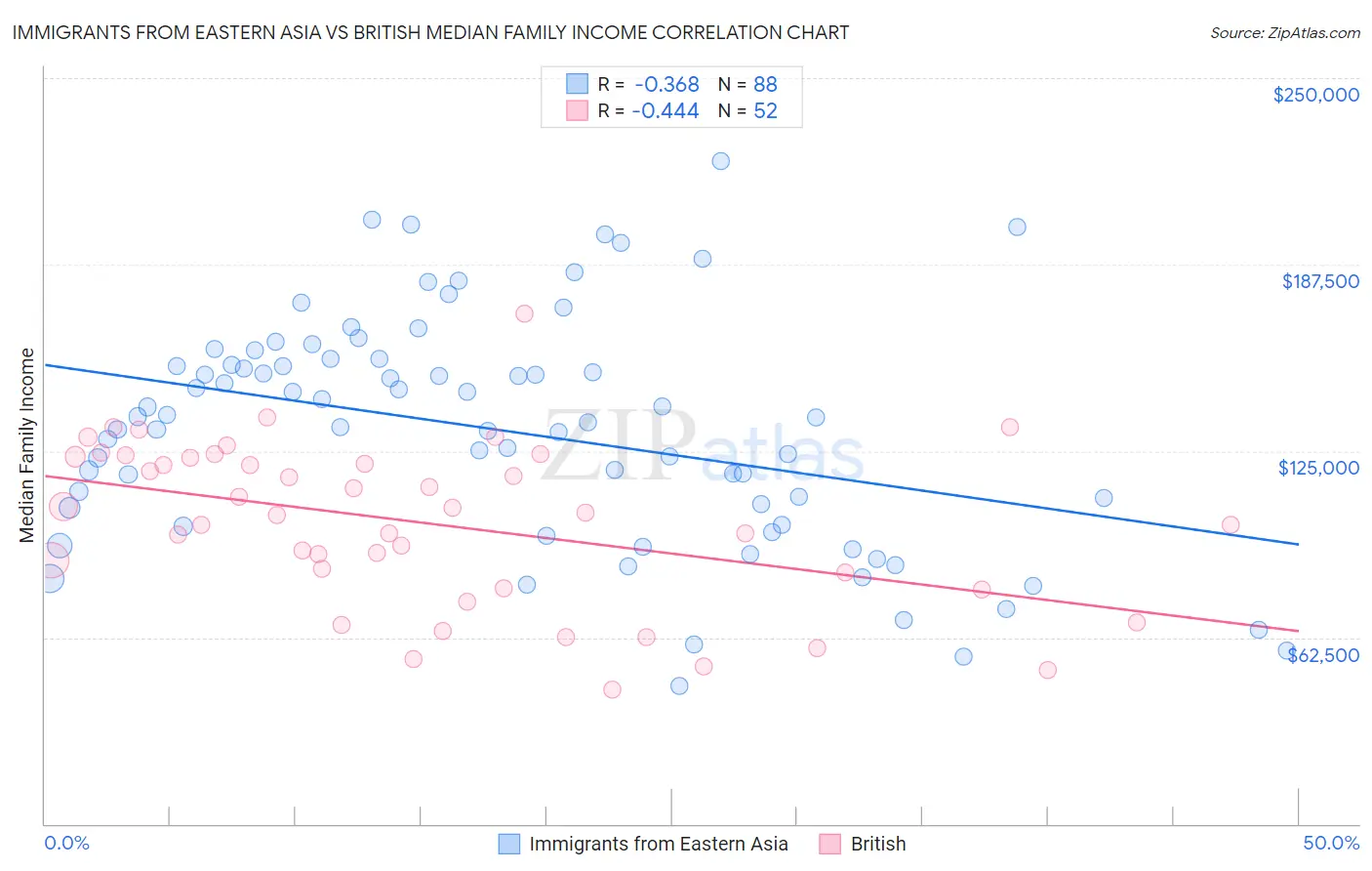 Immigrants from Eastern Asia vs British Median Family Income