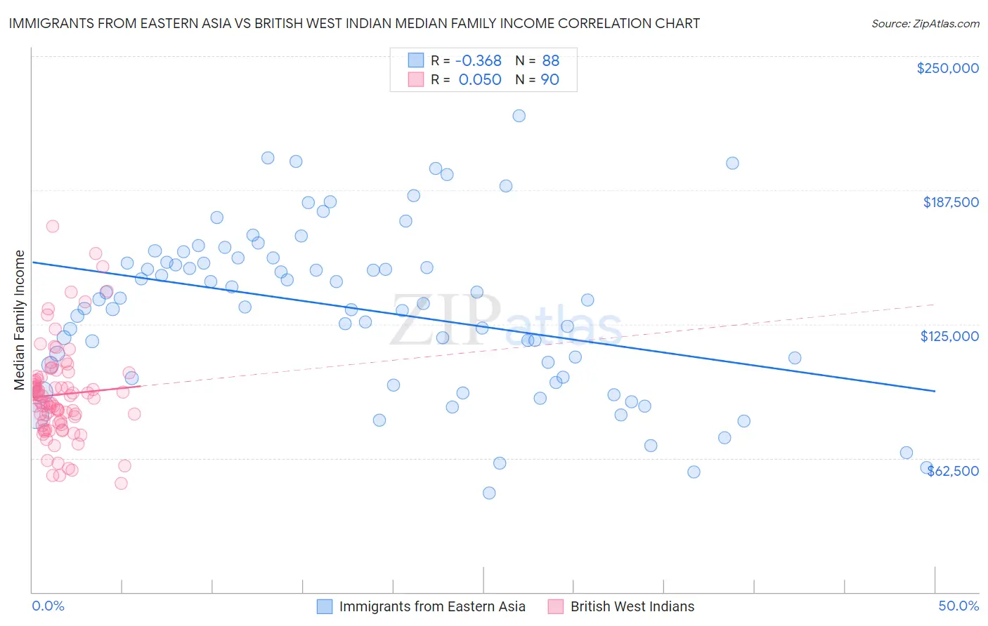 Immigrants from Eastern Asia vs British West Indian Median Family Income