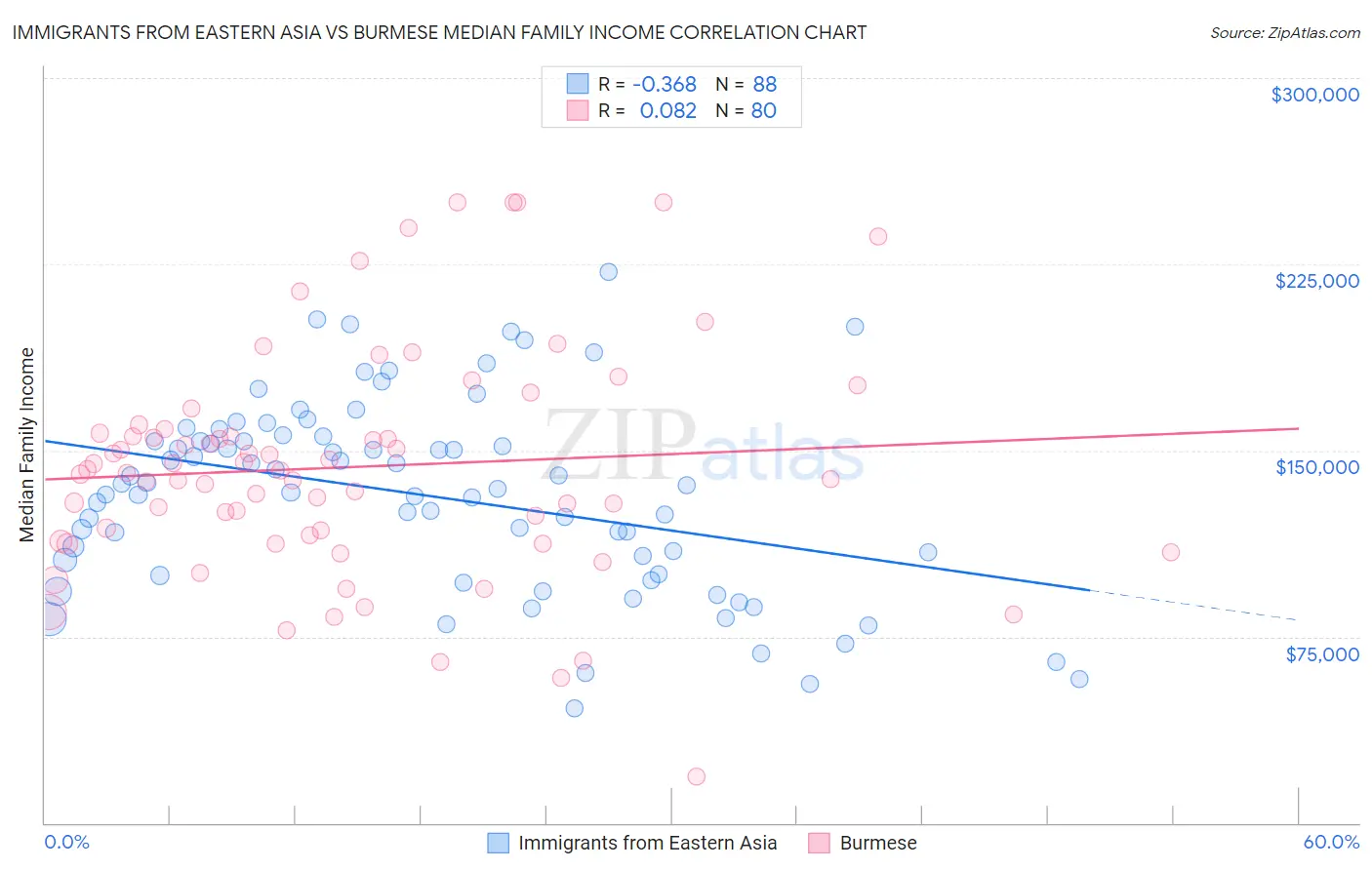 Immigrants from Eastern Asia vs Burmese Median Family Income