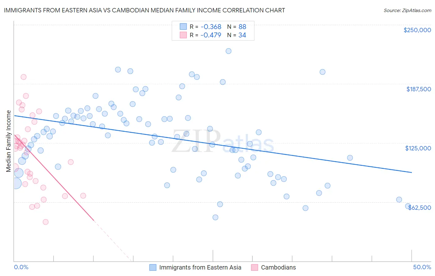 Immigrants from Eastern Asia vs Cambodian Median Family Income