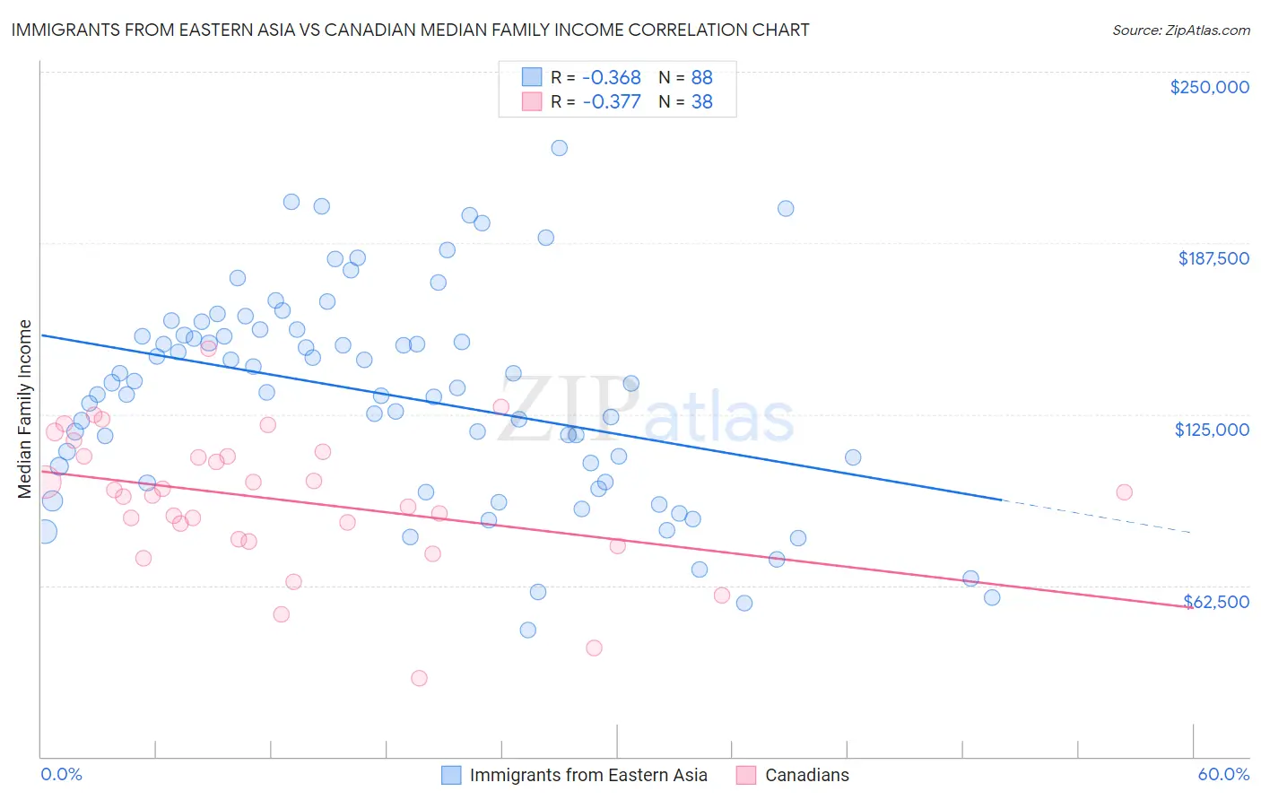 Immigrants from Eastern Asia vs Canadian Median Family Income