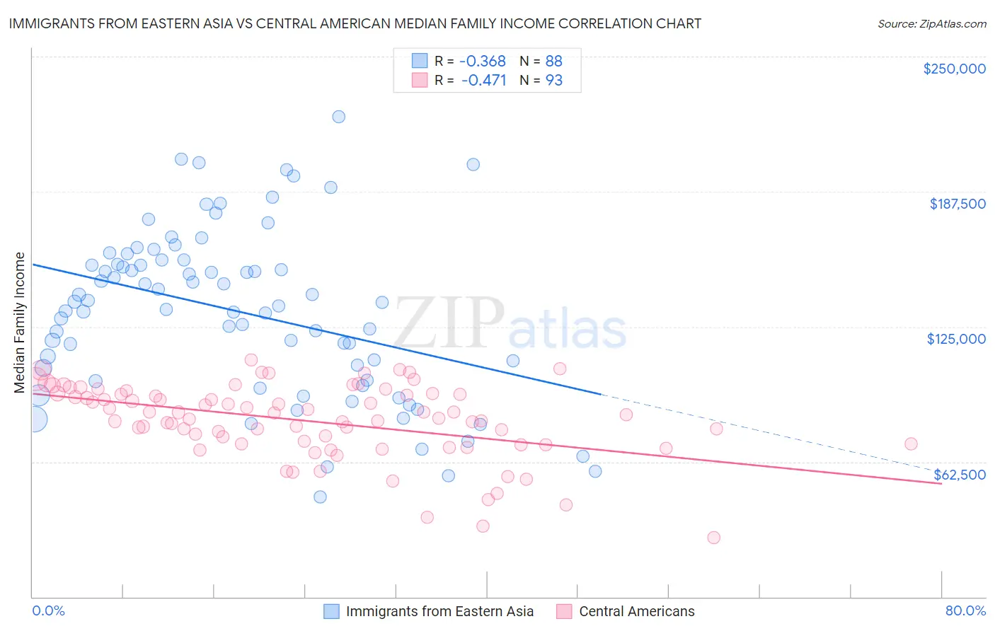 Immigrants from Eastern Asia vs Central American Median Family Income