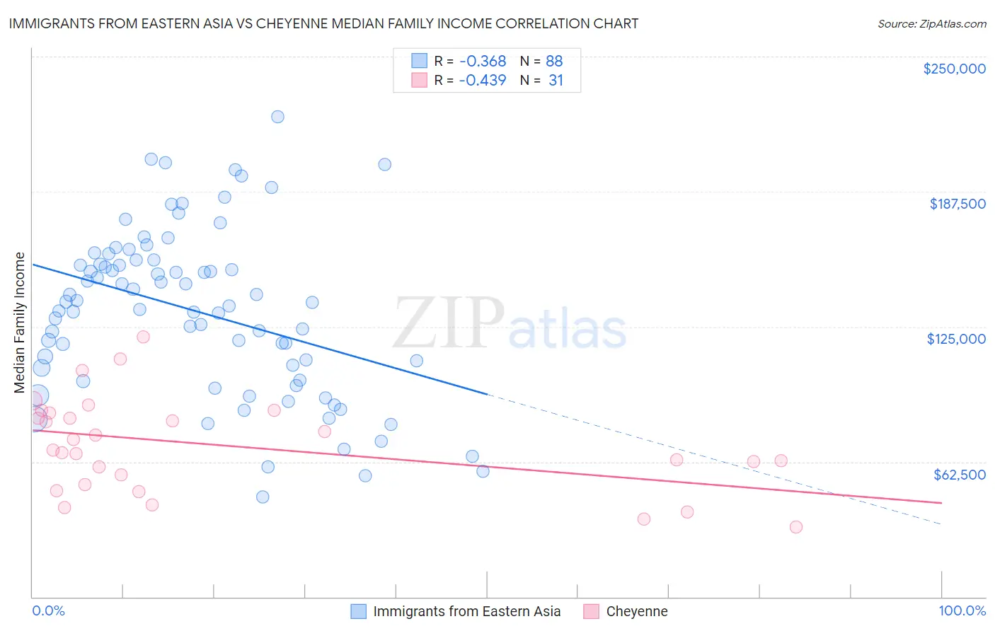 Immigrants from Eastern Asia vs Cheyenne Median Family Income