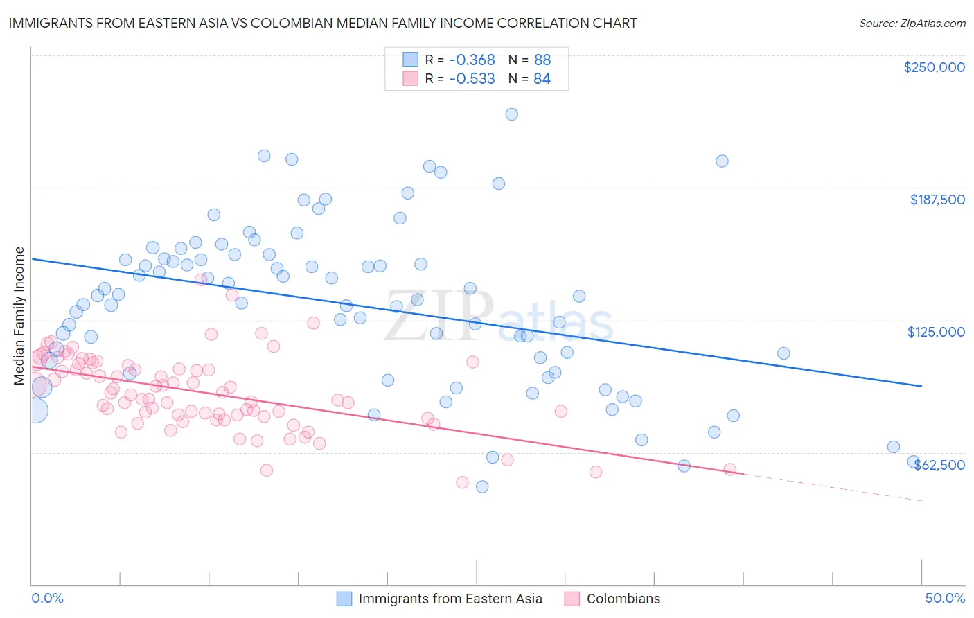 Immigrants from Eastern Asia vs Colombian Median Family Income
