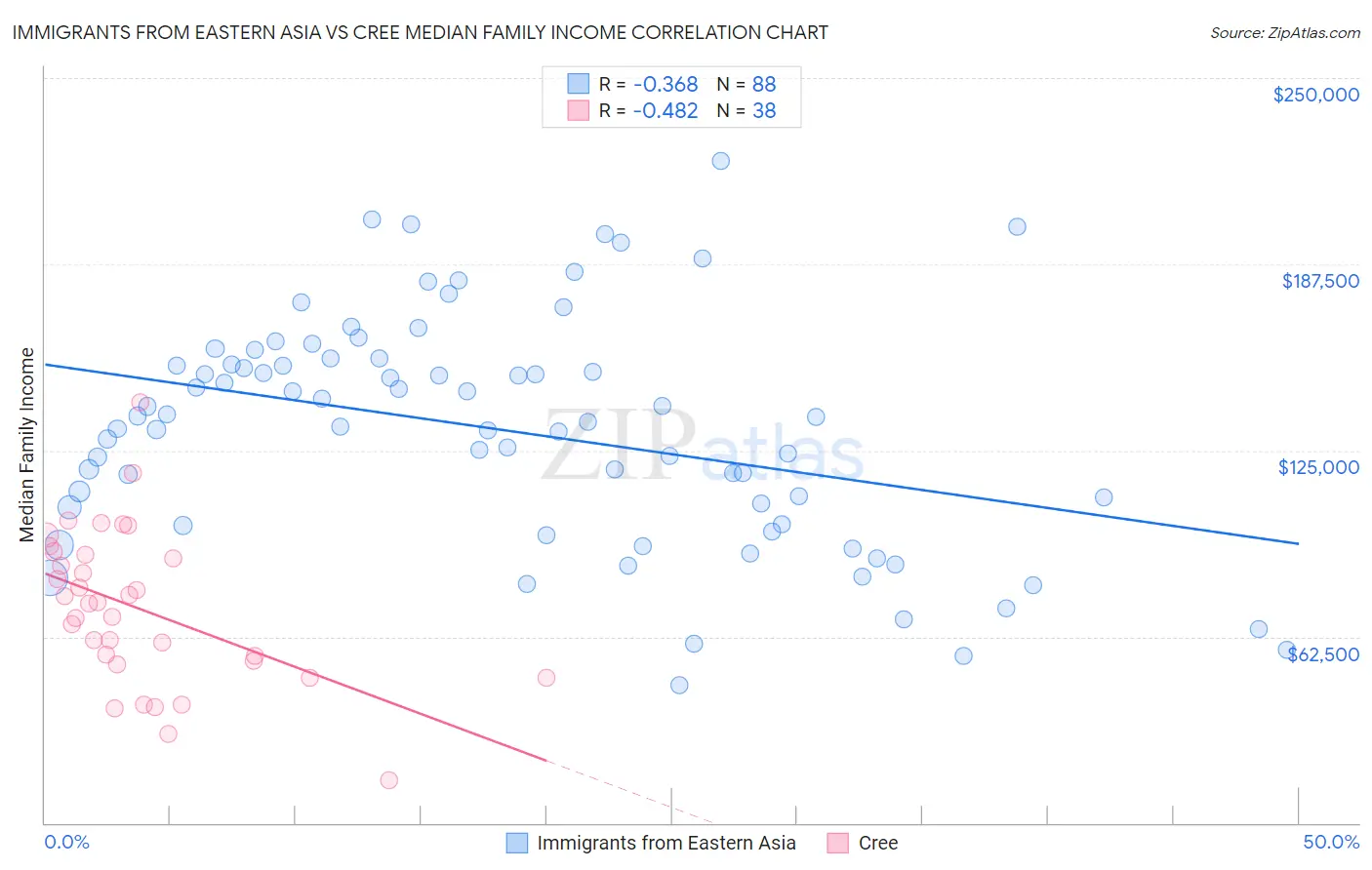 Immigrants from Eastern Asia vs Cree Median Family Income