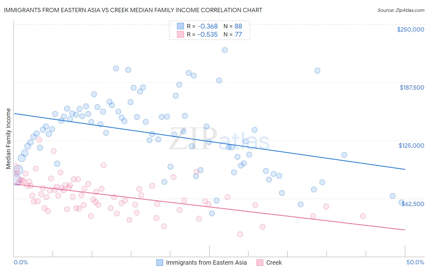 Immigrants from Eastern Asia vs Creek Median Family Income