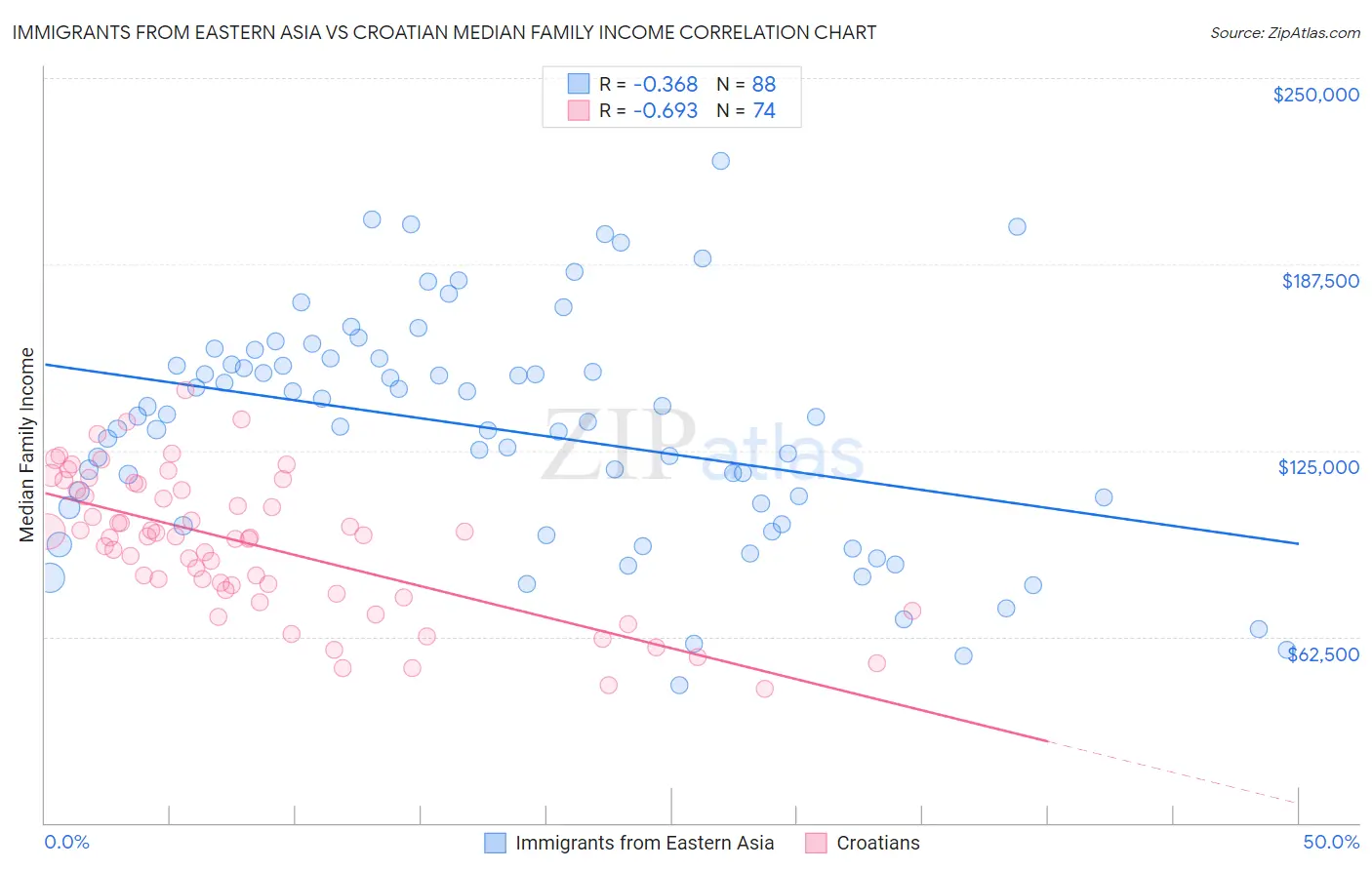 Immigrants from Eastern Asia vs Croatian Median Family Income