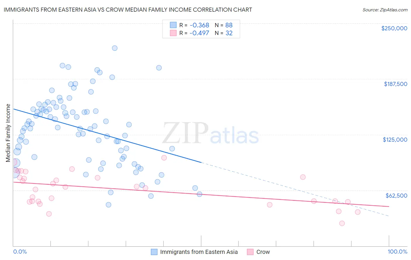 Immigrants from Eastern Asia vs Crow Median Family Income