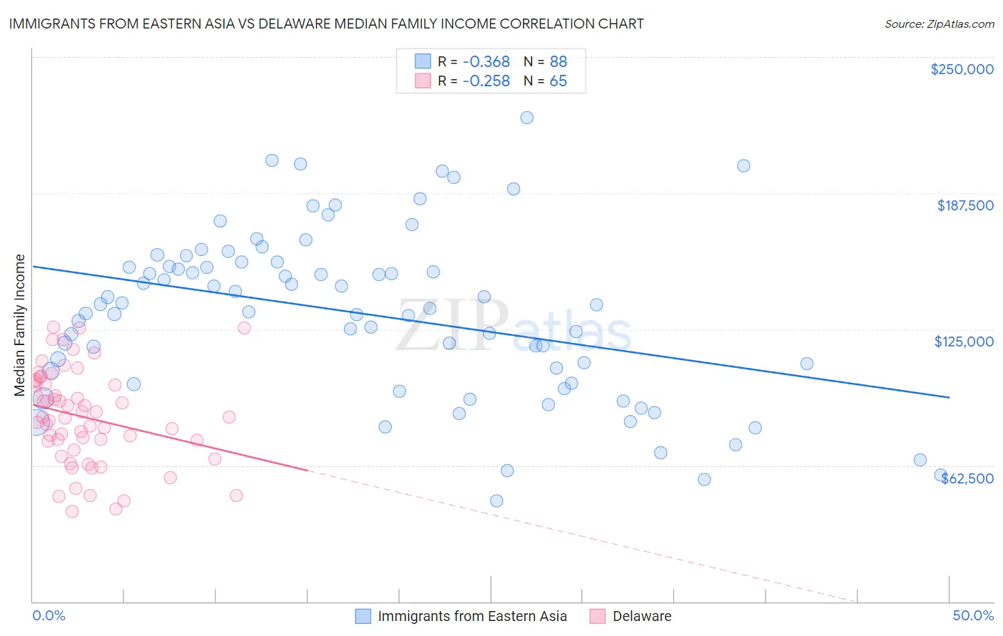 Immigrants from Eastern Asia vs Delaware Median Family Income