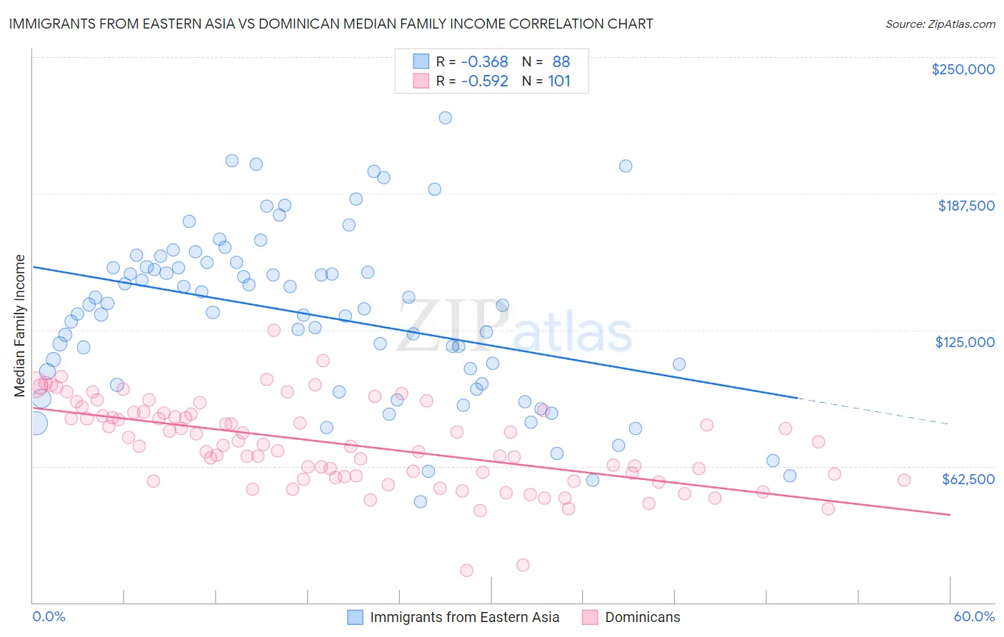 Immigrants from Eastern Asia vs Dominican Median Family Income