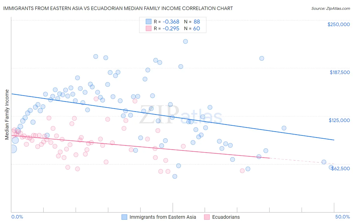 Immigrants from Eastern Asia vs Ecuadorian Median Family Income