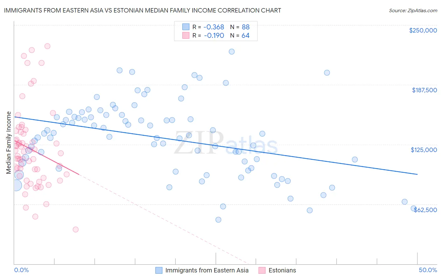 Immigrants from Eastern Asia vs Estonian Median Family Income