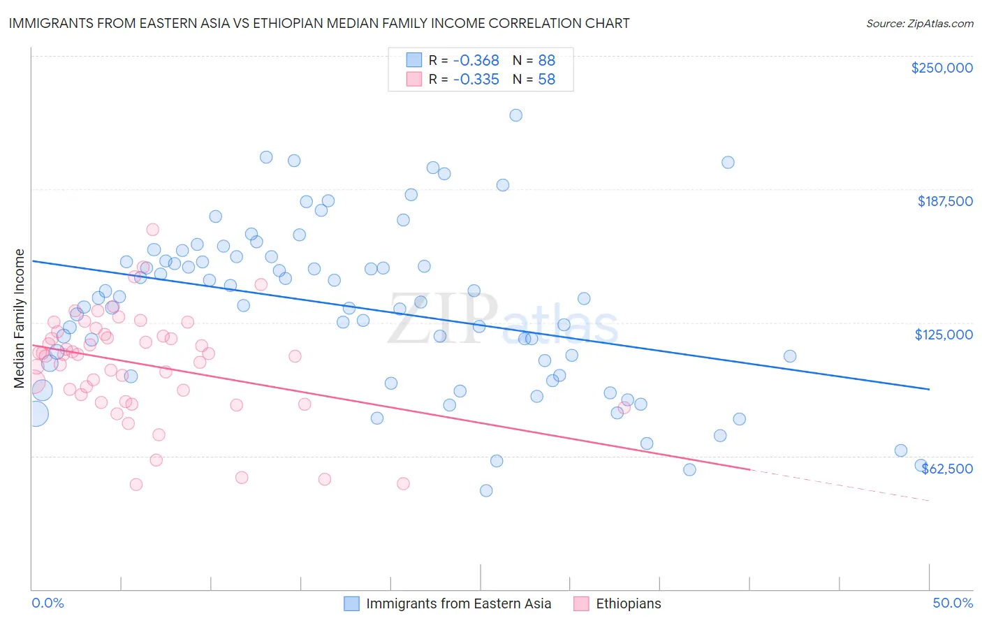 Immigrants from Eastern Asia vs Ethiopian Median Family Income
