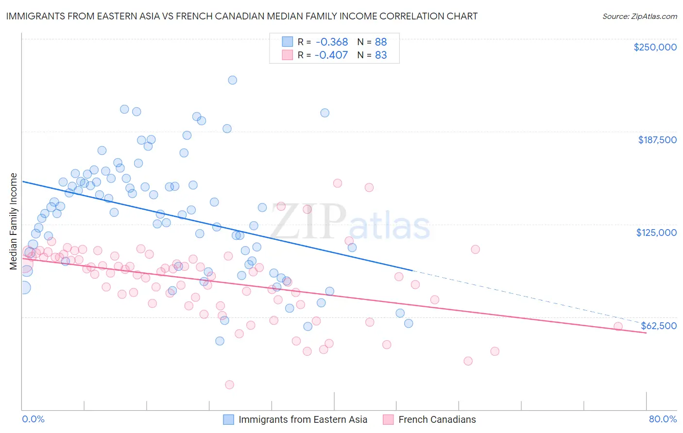 Immigrants from Eastern Asia vs French Canadian Median Family Income