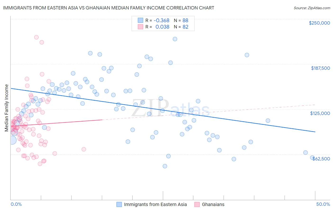 Immigrants from Eastern Asia vs Ghanaian Median Family Income