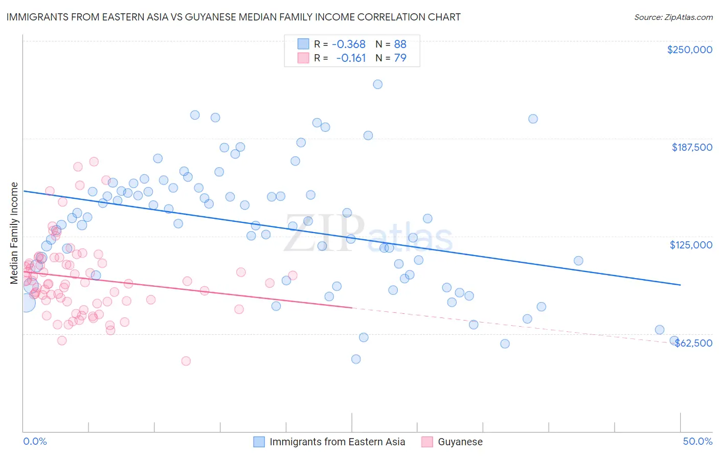 Immigrants from Eastern Asia vs Guyanese Median Family Income