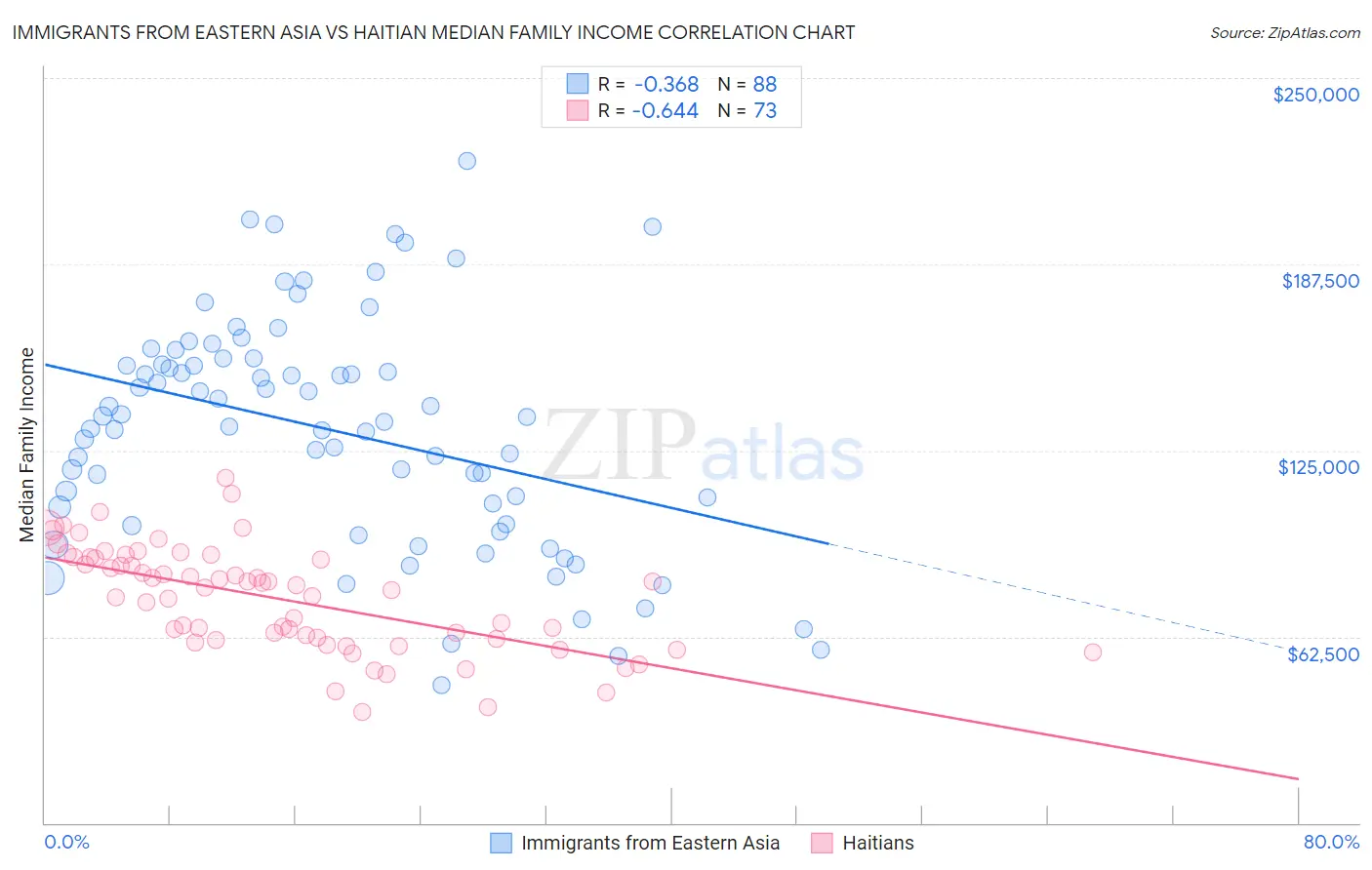 Immigrants from Eastern Asia vs Haitian Median Family Income