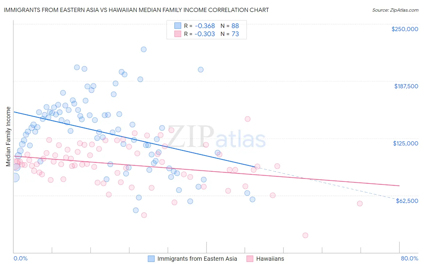 Immigrants from Eastern Asia vs Hawaiian Median Family Income