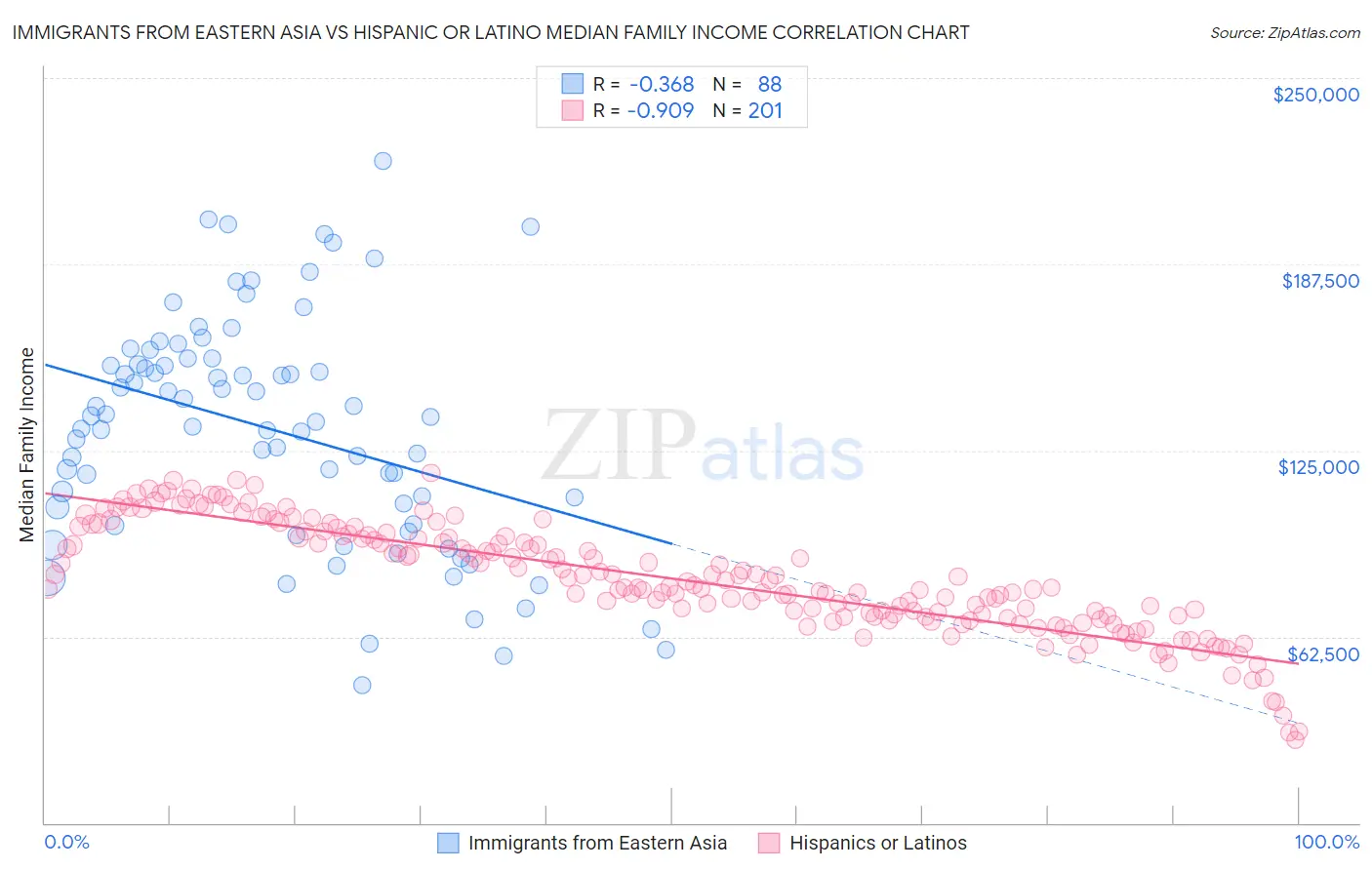 Immigrants from Eastern Asia vs Hispanic or Latino Median Family Income