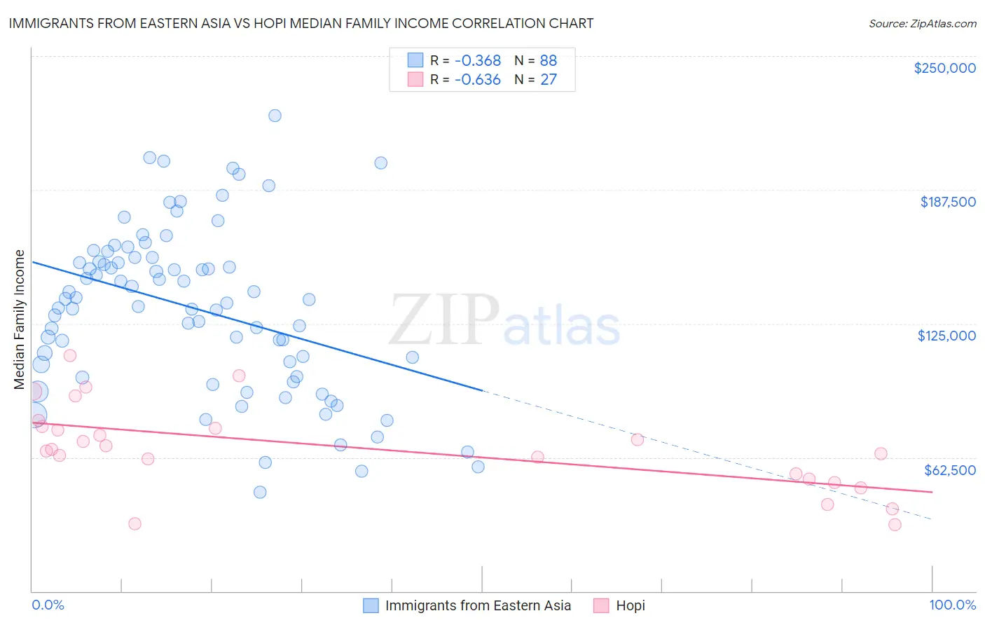 Immigrants from Eastern Asia vs Hopi Median Family Income