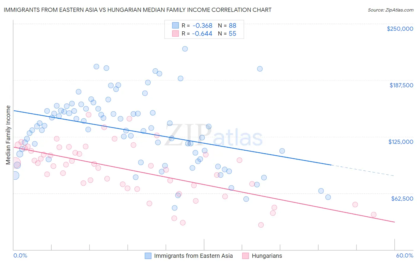 Immigrants from Eastern Asia vs Hungarian Median Family Income